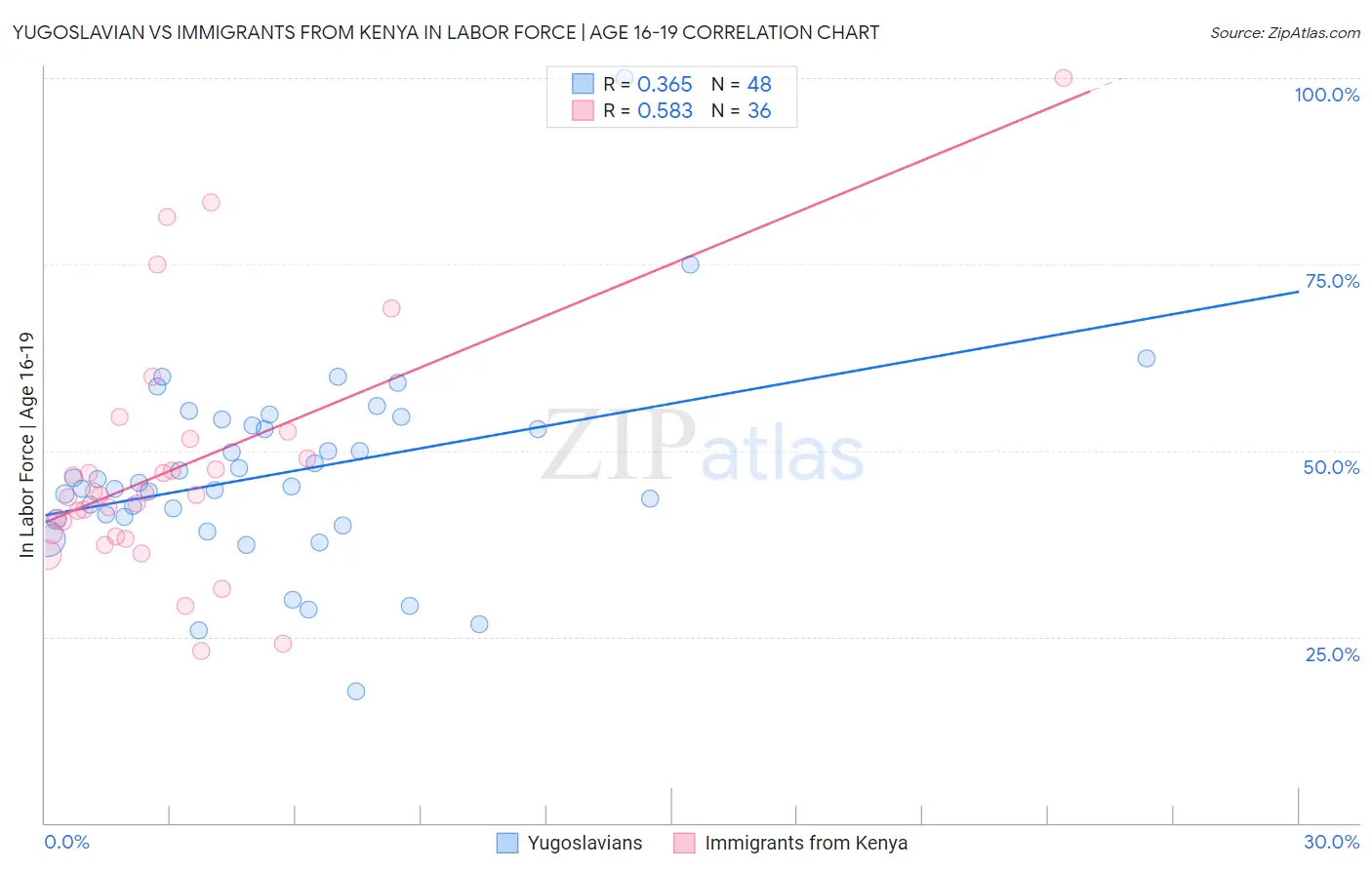 Yugoslavian vs Immigrants from Kenya In Labor Force | Age 16-19