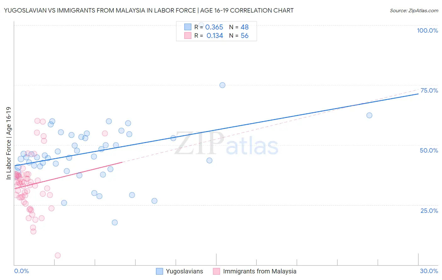 Yugoslavian vs Immigrants from Malaysia In Labor Force | Age 16-19