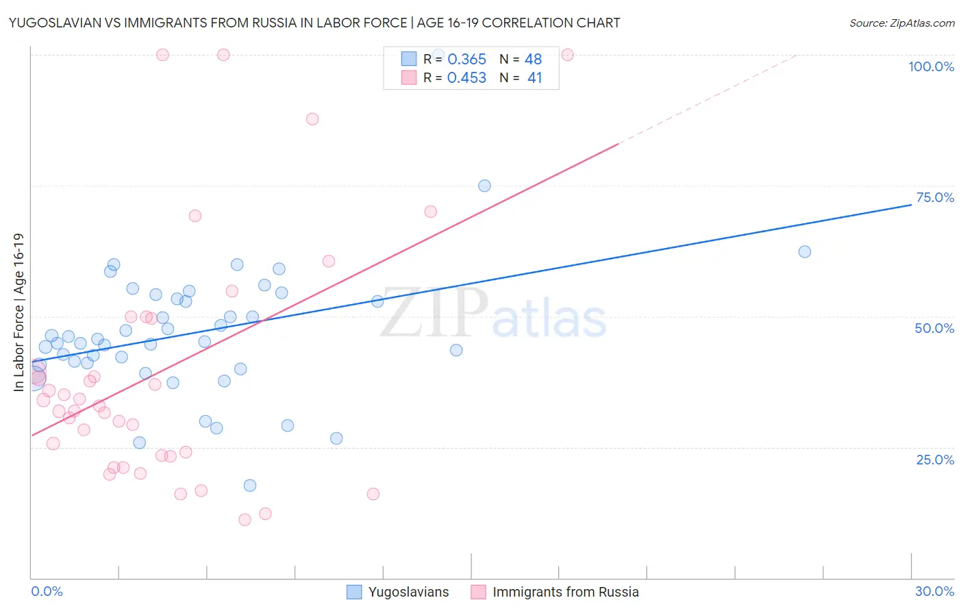 Yugoslavian vs Immigrants from Russia In Labor Force | Age 16-19