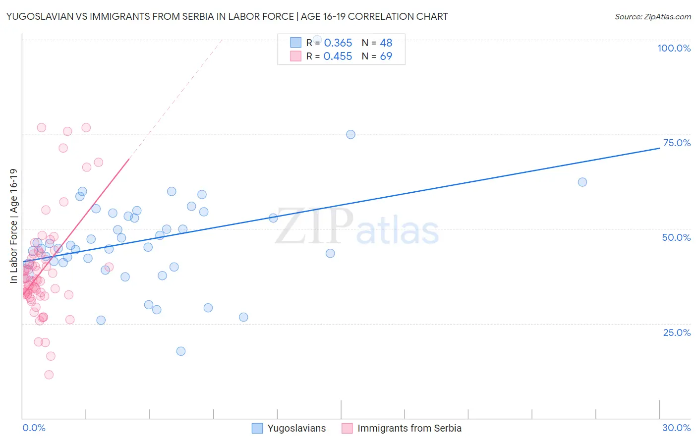 Yugoslavian vs Immigrants from Serbia In Labor Force | Age 16-19