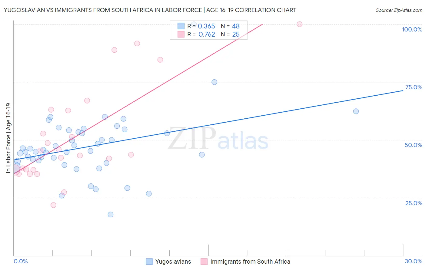 Yugoslavian vs Immigrants from South Africa In Labor Force | Age 16-19