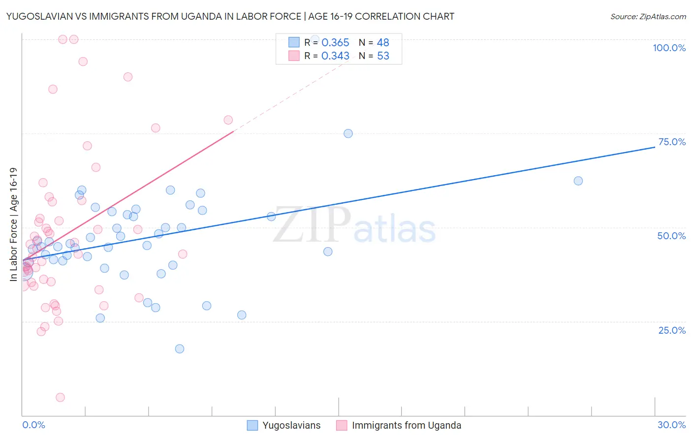 Yugoslavian vs Immigrants from Uganda In Labor Force | Age 16-19