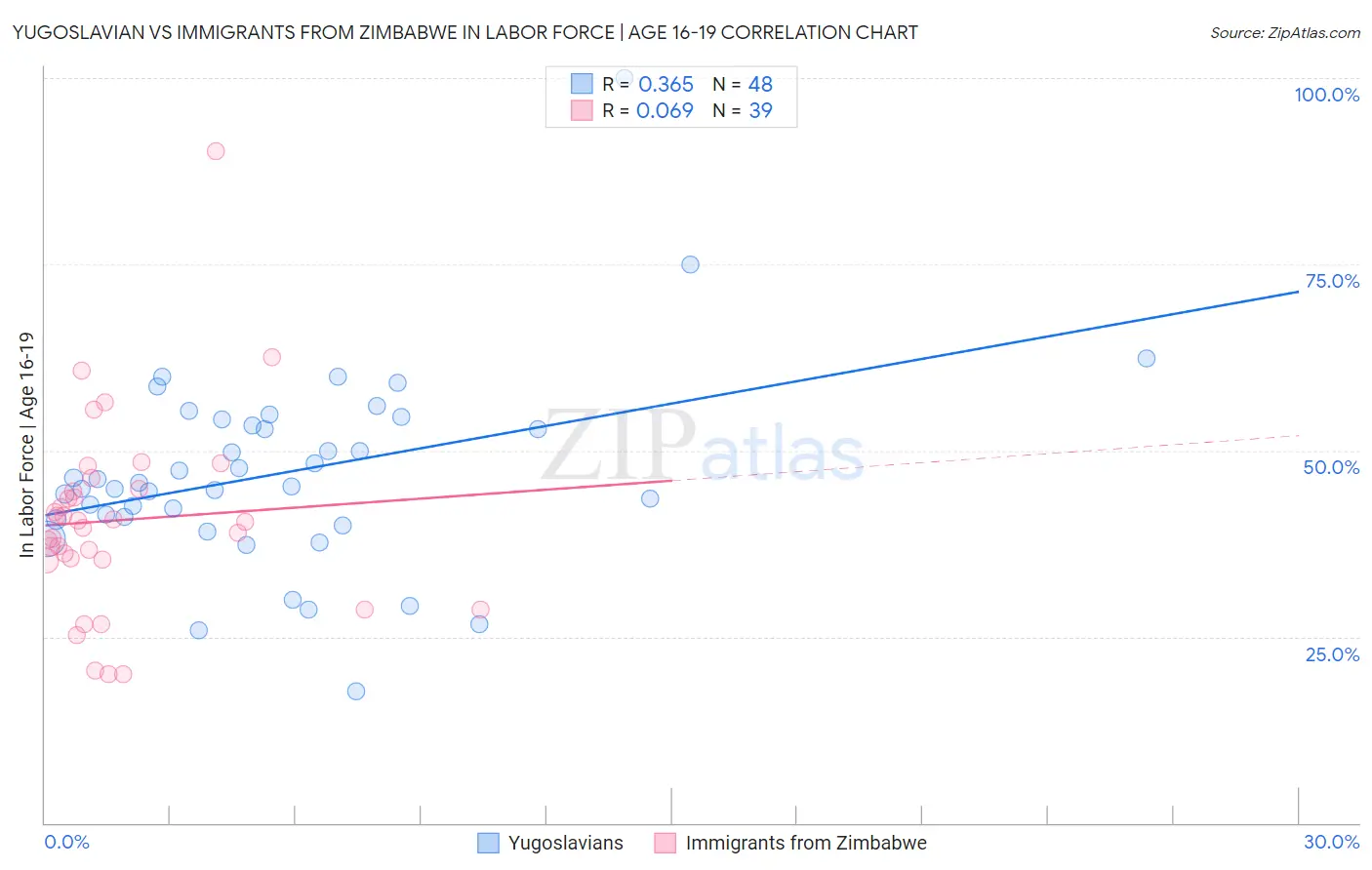 Yugoslavian vs Immigrants from Zimbabwe In Labor Force | Age 16-19