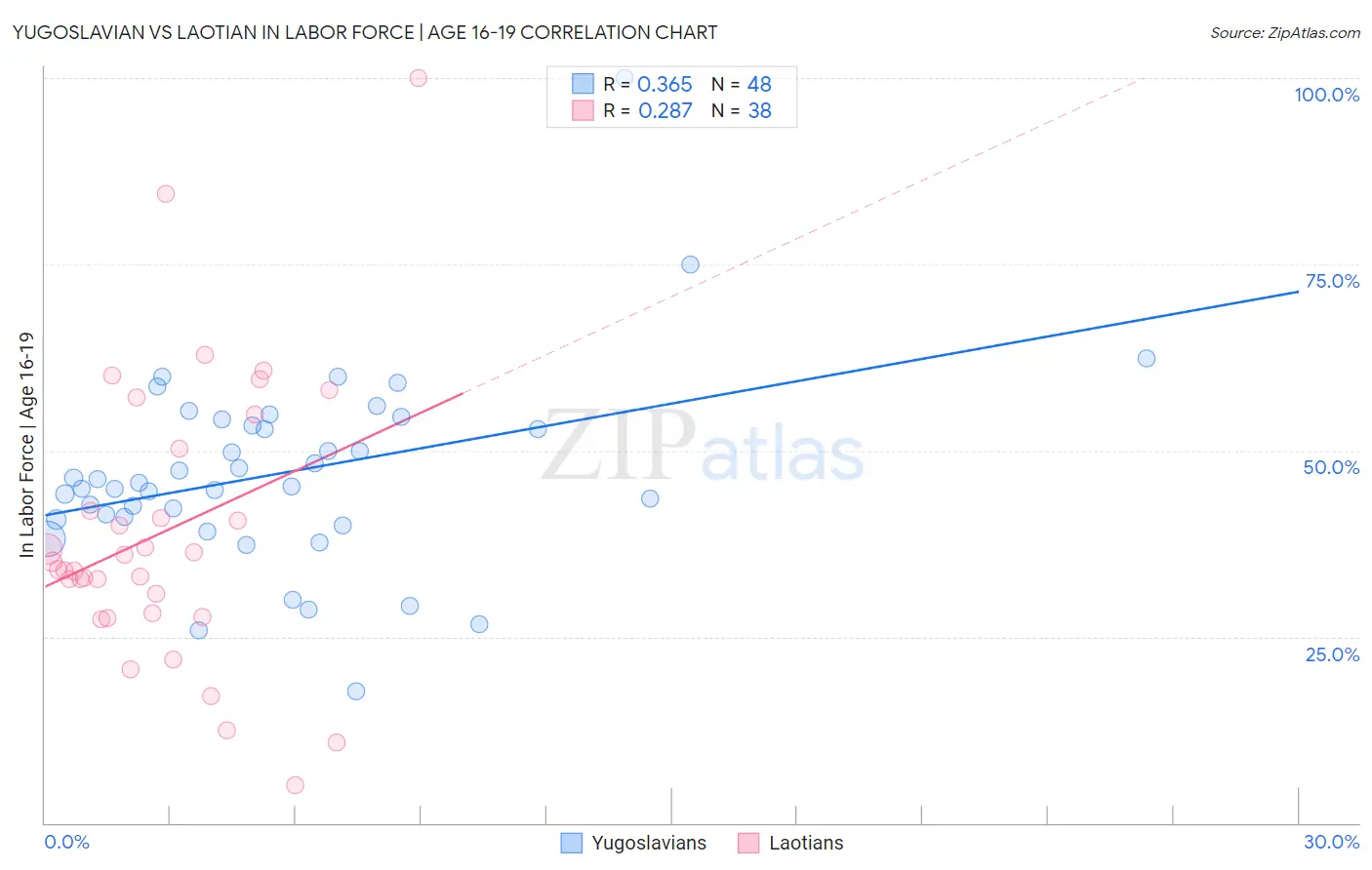 Yugoslavian vs Laotian In Labor Force | Age 16-19