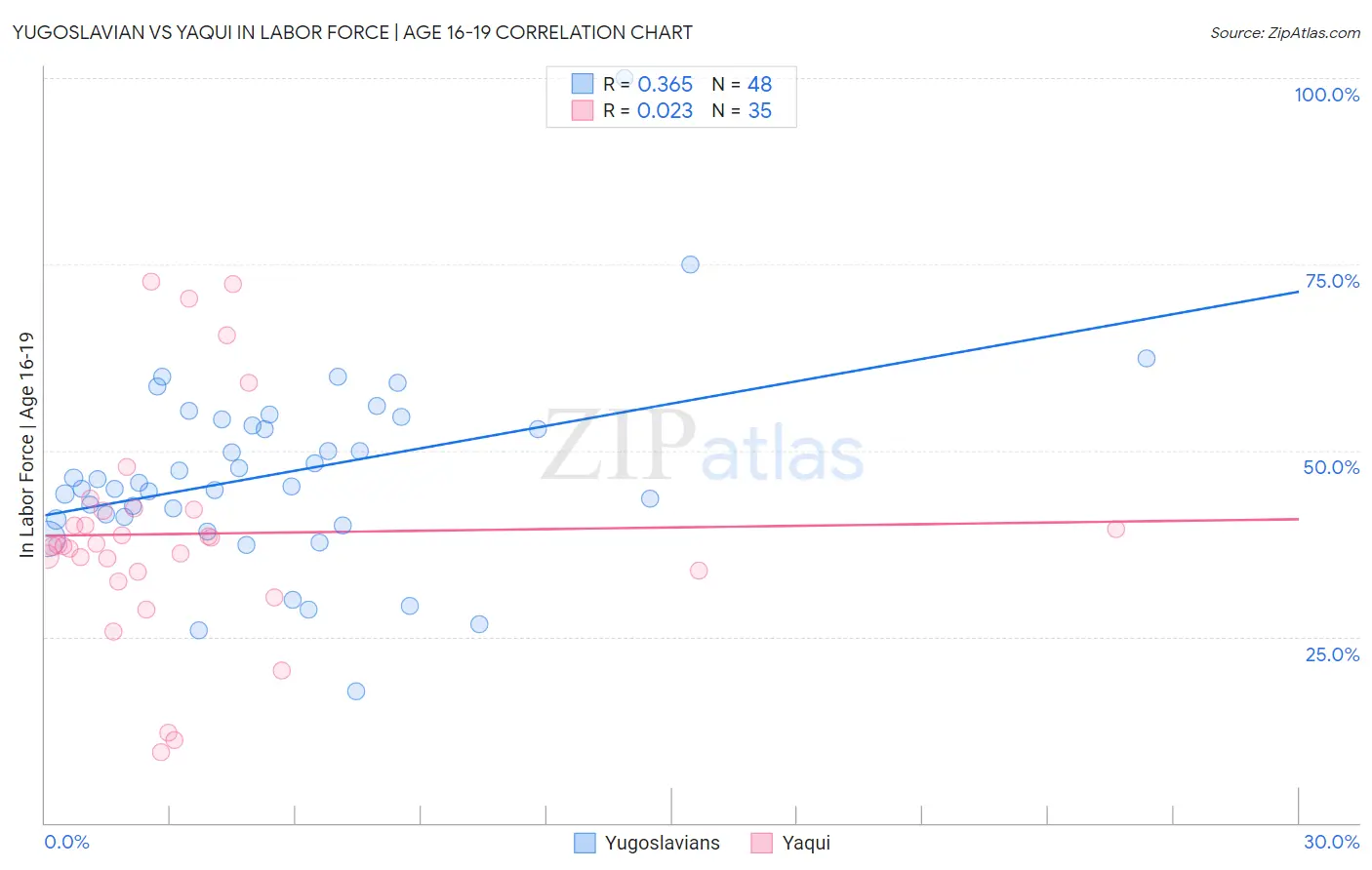 Yugoslavian vs Yaqui In Labor Force | Age 16-19