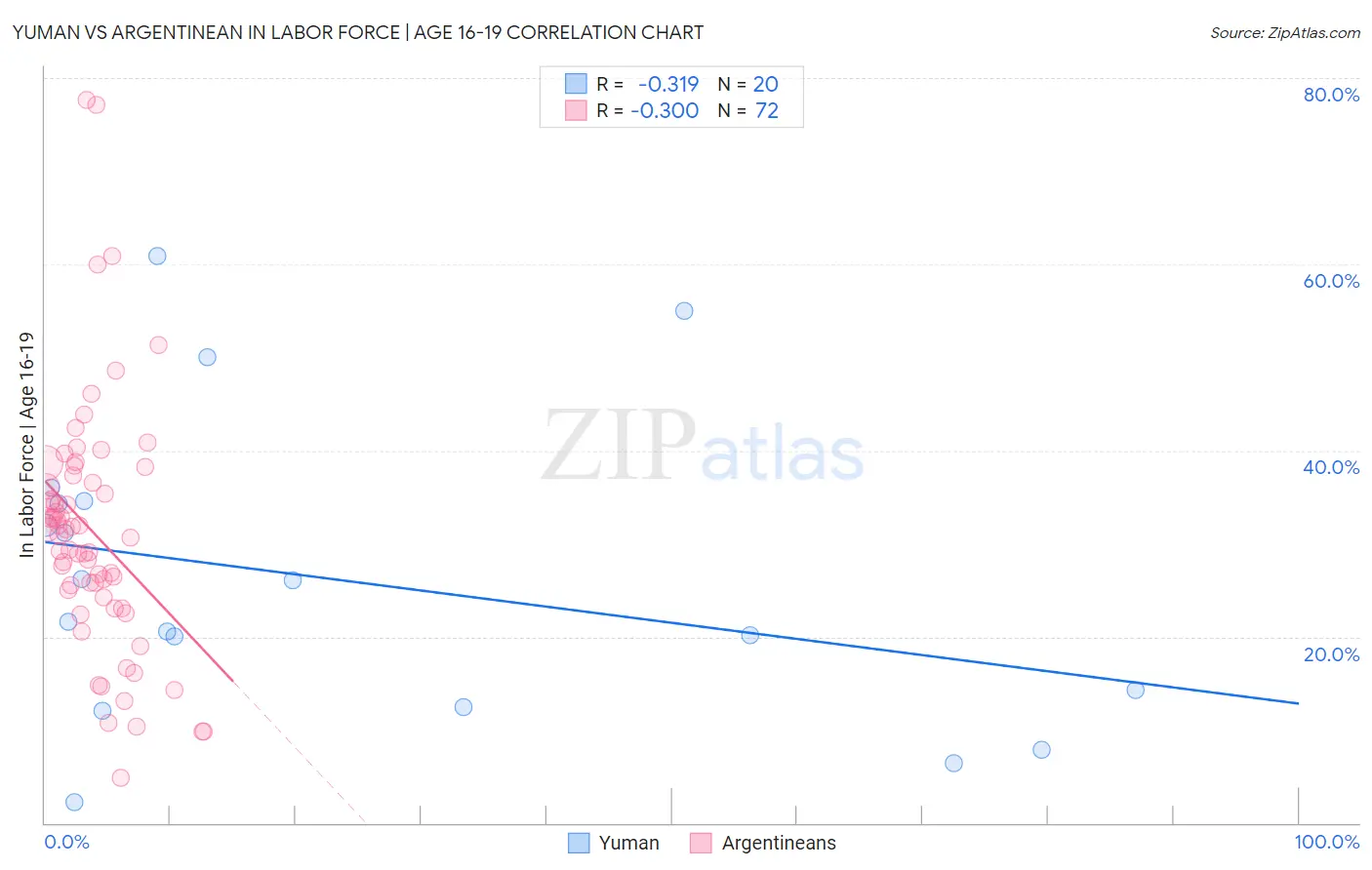 Yuman vs Argentinean In Labor Force | Age 16-19