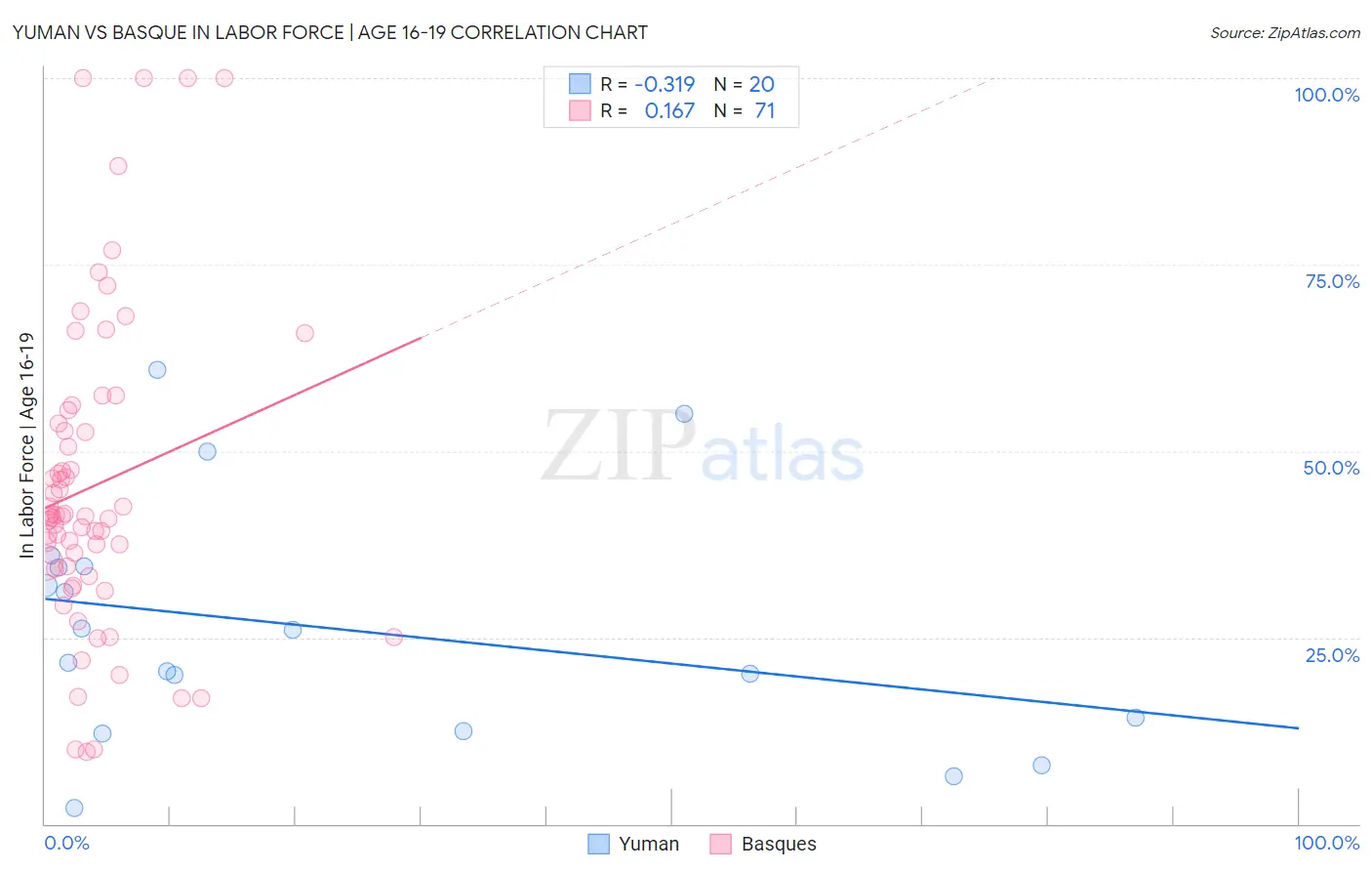 Yuman vs Basque In Labor Force | Age 16-19