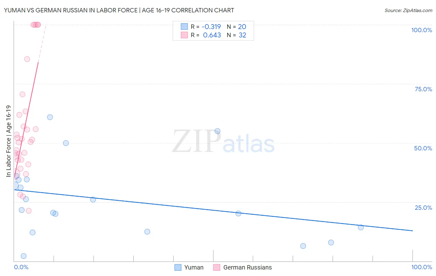 Yuman vs German Russian In Labor Force | Age 16-19