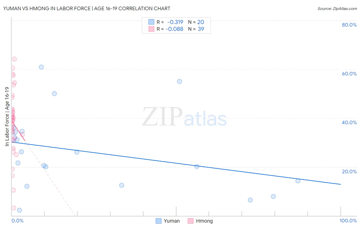 Yuman vs Hmong In Labor Force | Age 16-19