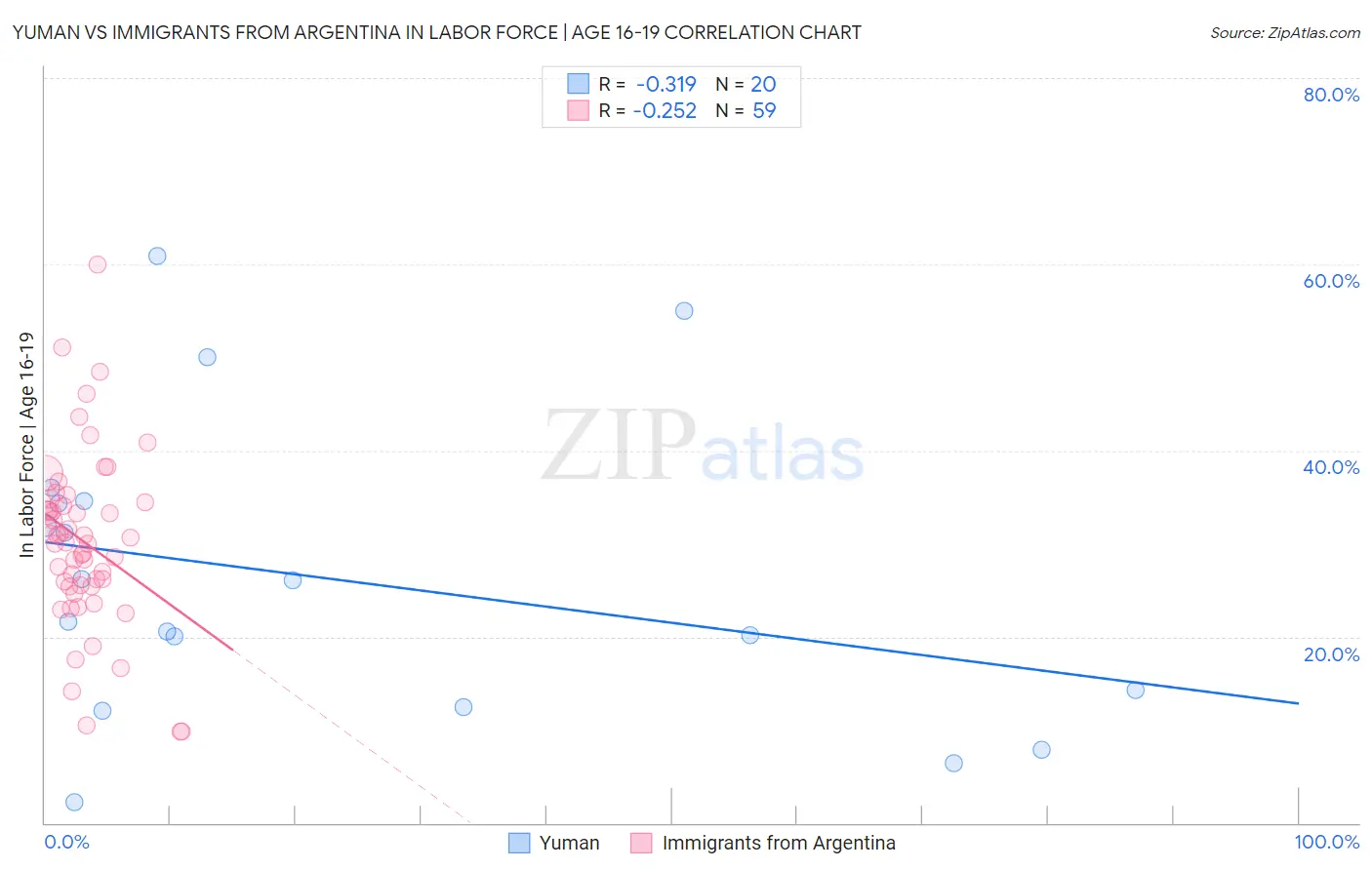 Yuman vs Immigrants from Argentina In Labor Force | Age 16-19