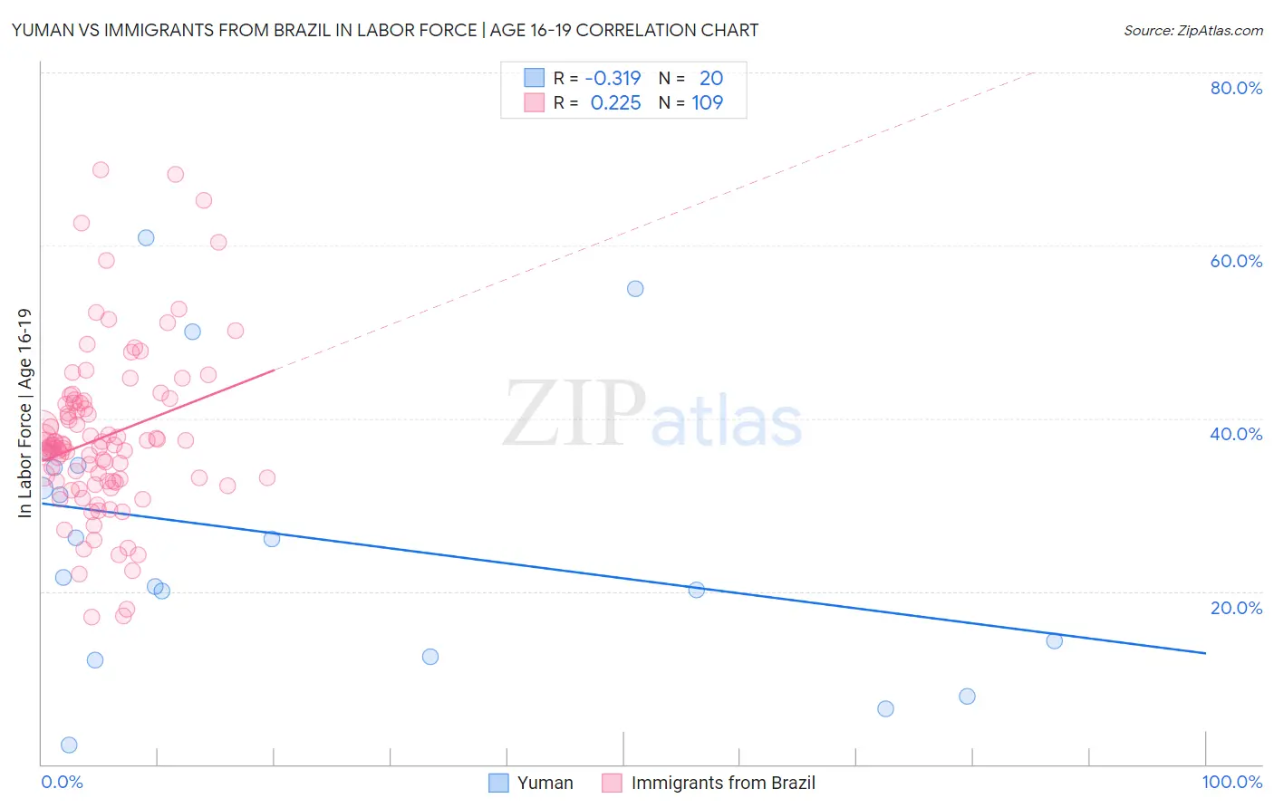 Yuman vs Immigrants from Brazil In Labor Force | Age 16-19