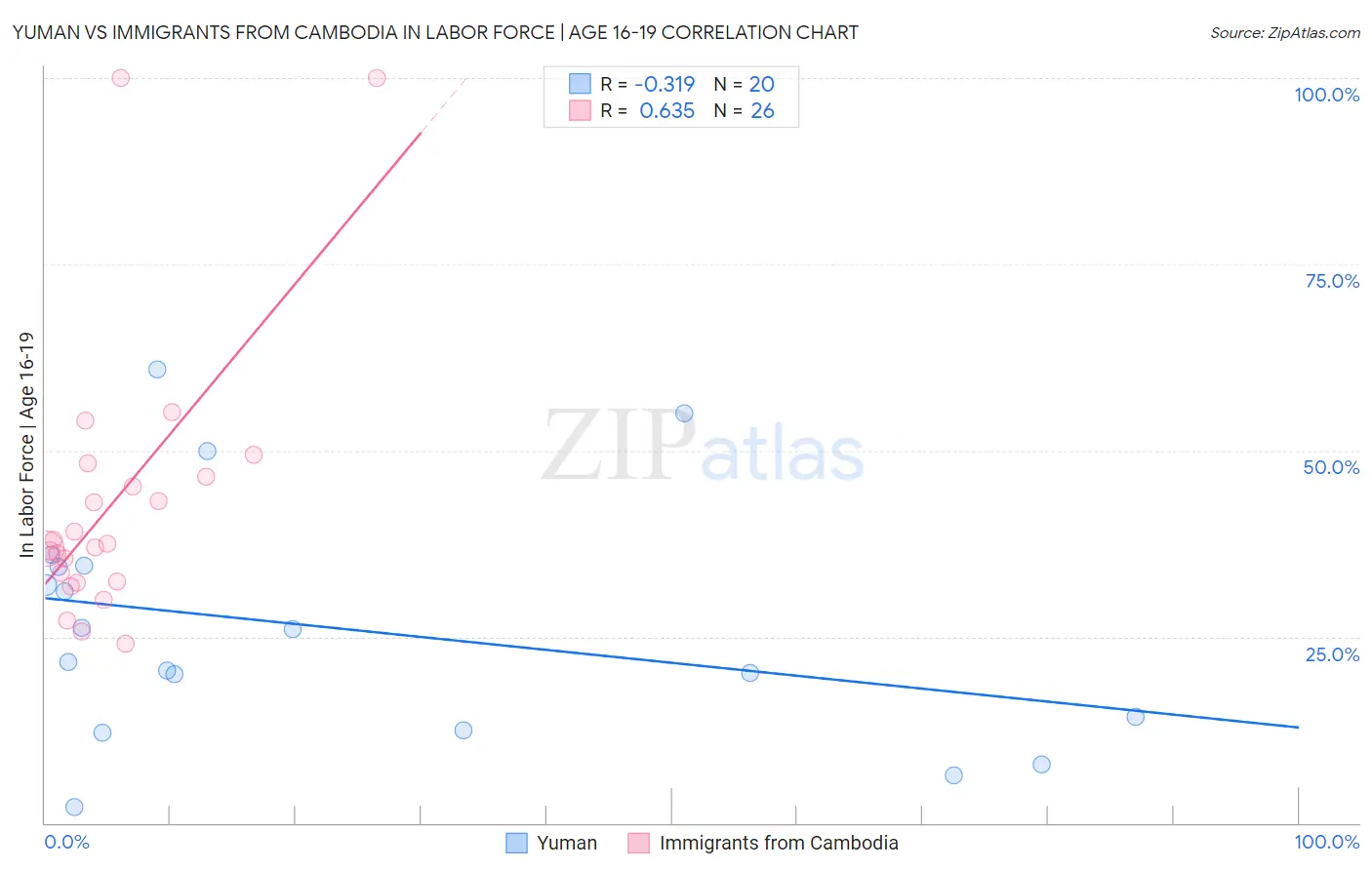 Yuman vs Immigrants from Cambodia In Labor Force | Age 16-19