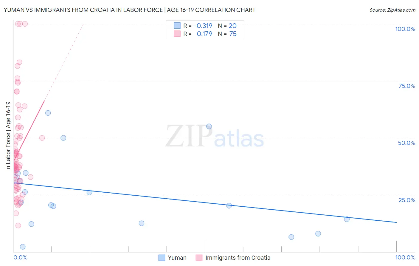 Yuman vs Immigrants from Croatia In Labor Force | Age 16-19