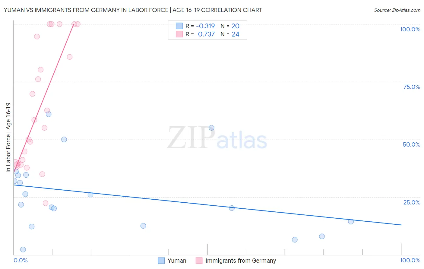 Yuman vs Immigrants from Germany In Labor Force | Age 16-19