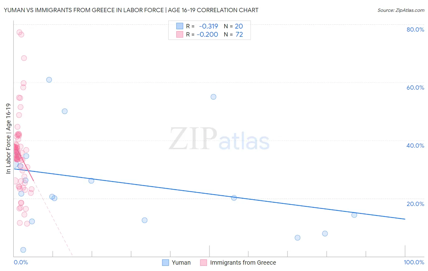 Yuman vs Immigrants from Greece In Labor Force | Age 16-19