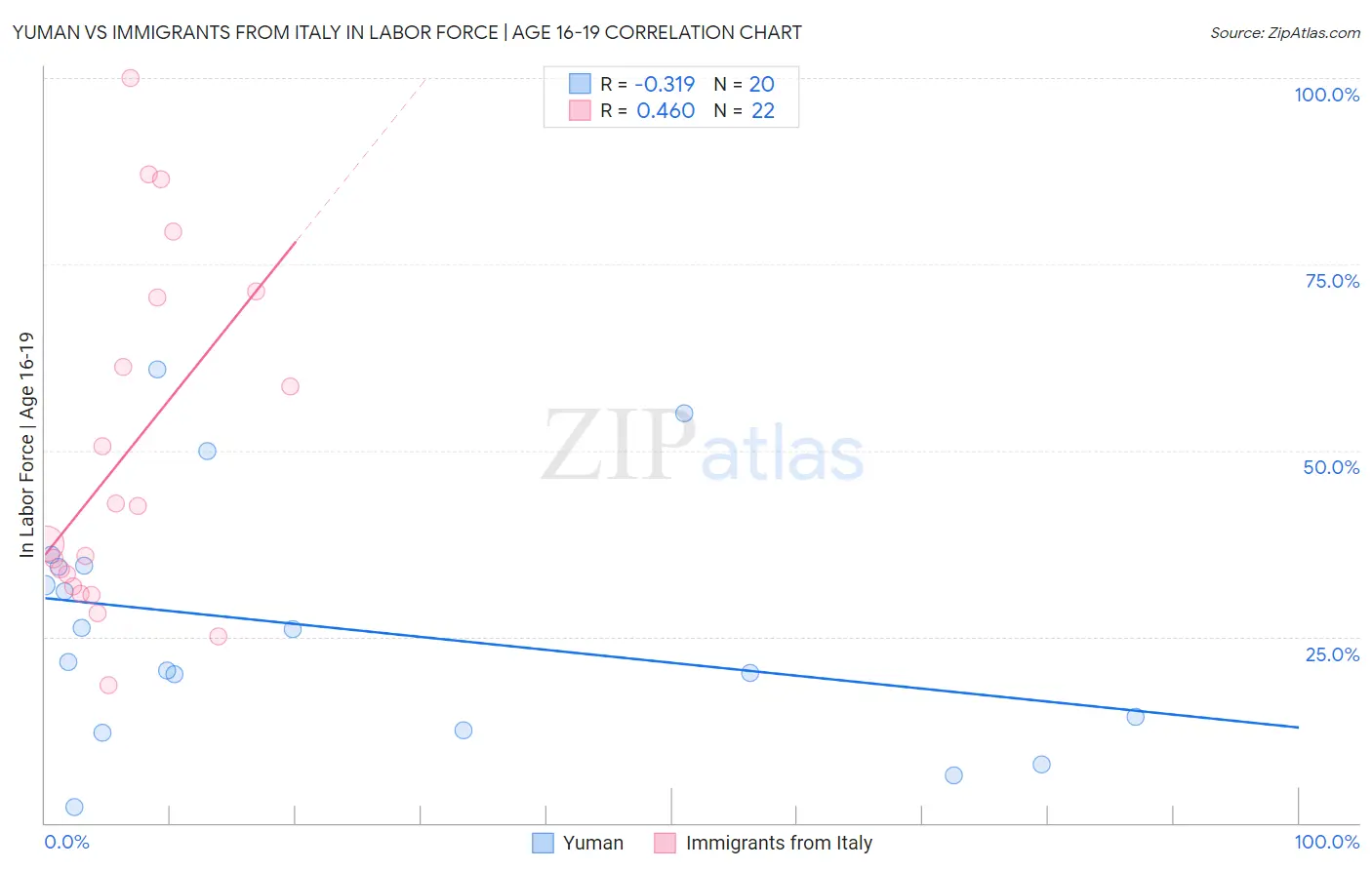 Yuman vs Immigrants from Italy In Labor Force | Age 16-19