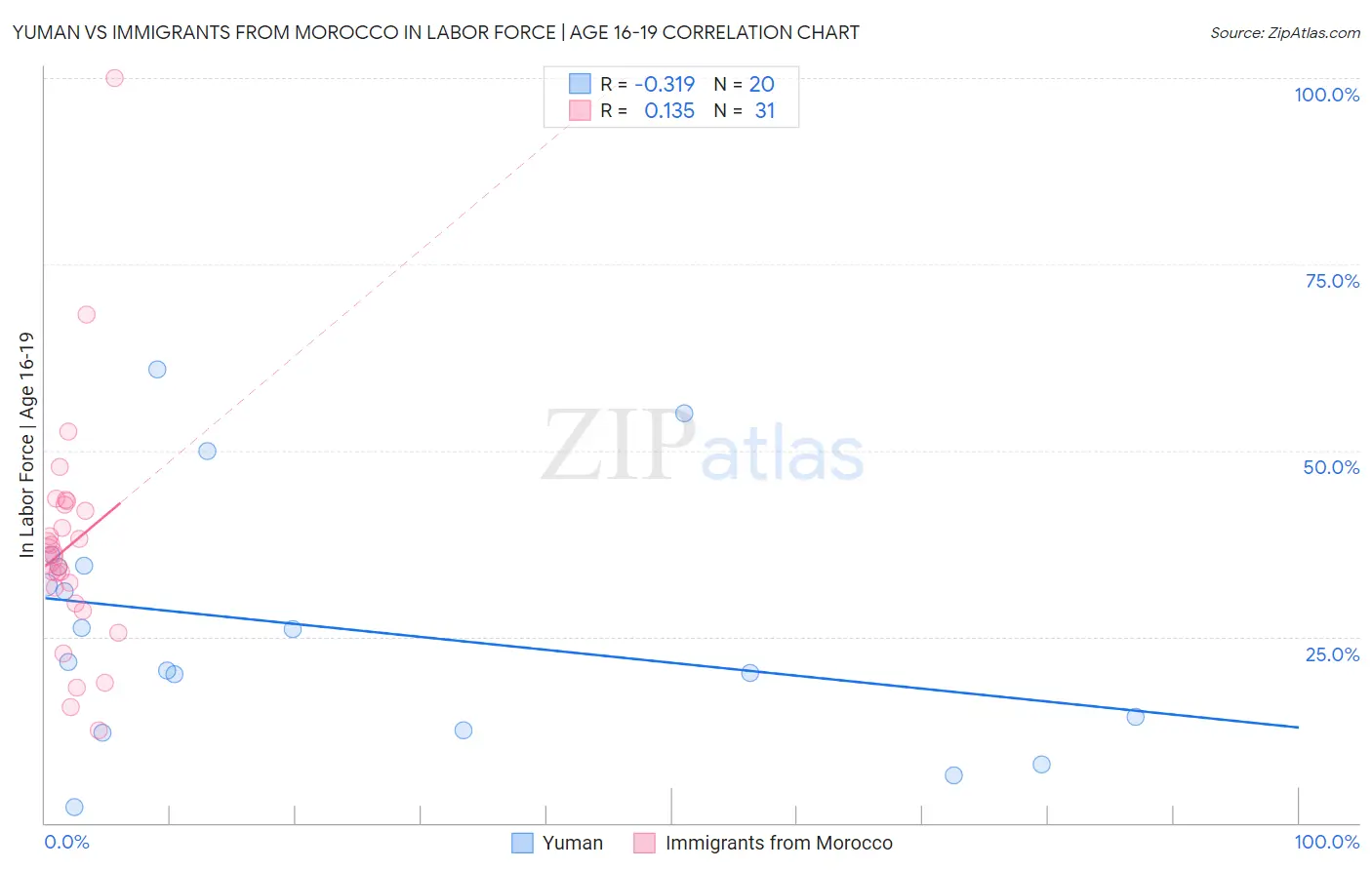 Yuman vs Immigrants from Morocco In Labor Force | Age 16-19