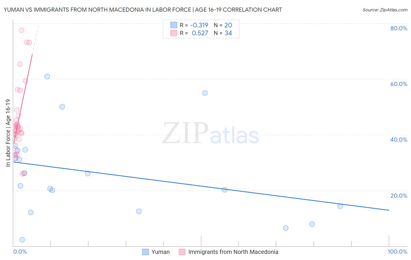 Yuman vs Immigrants from North Macedonia In Labor Force | Age 16-19