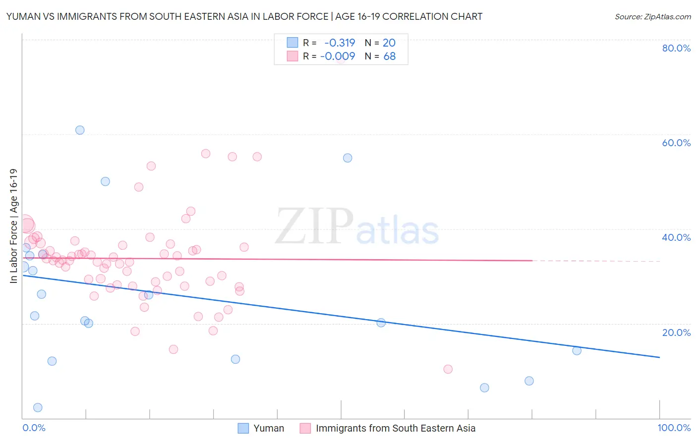 Yuman vs Immigrants from South Eastern Asia In Labor Force | Age 16-19