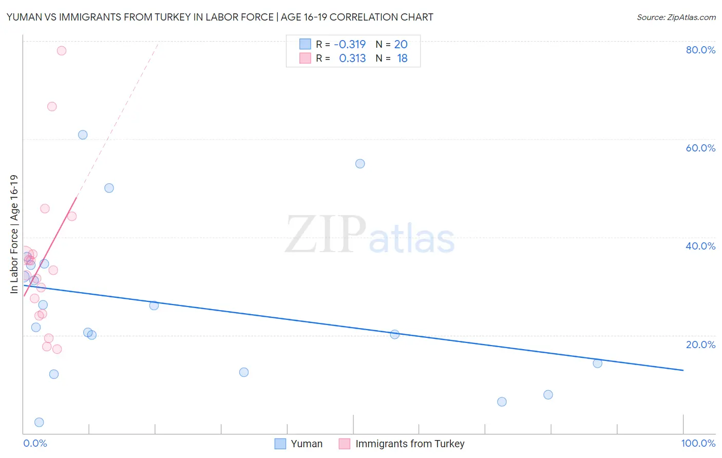 Yuman vs Immigrants from Turkey In Labor Force | Age 16-19