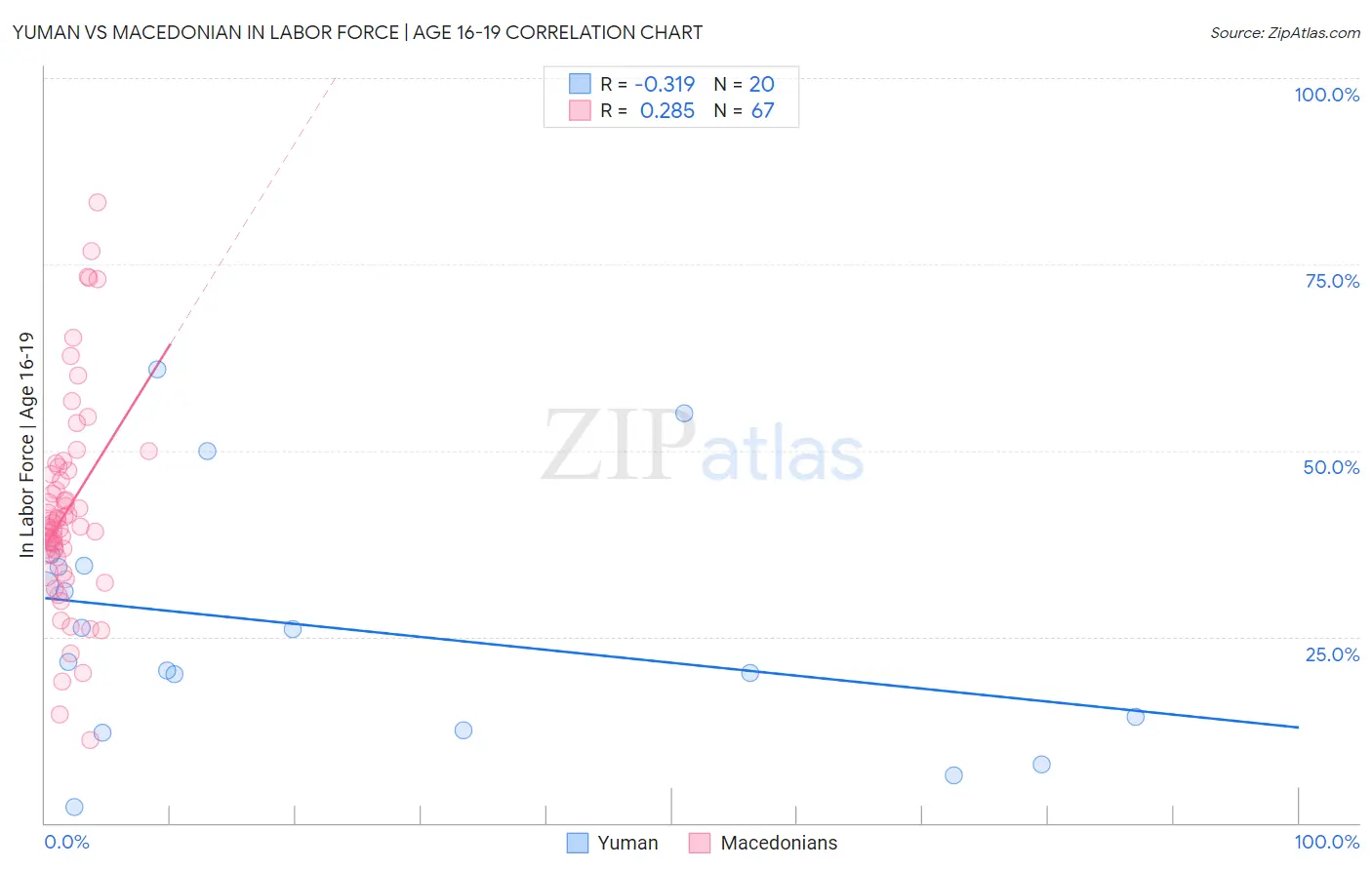 Yuman vs Macedonian In Labor Force | Age 16-19