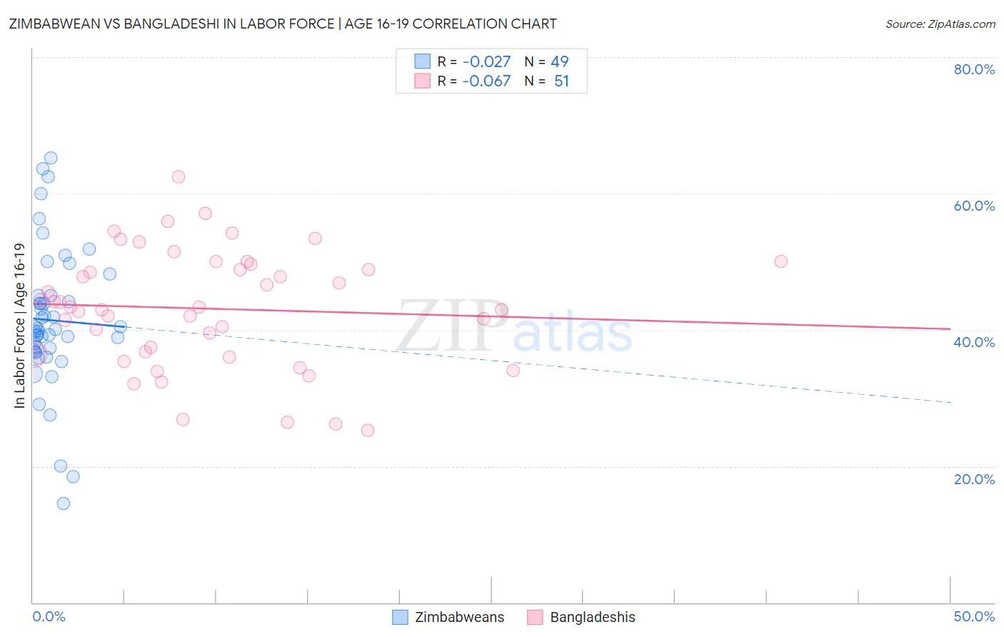 Zimbabwean vs Bangladeshi In Labor Force | Age 16-19