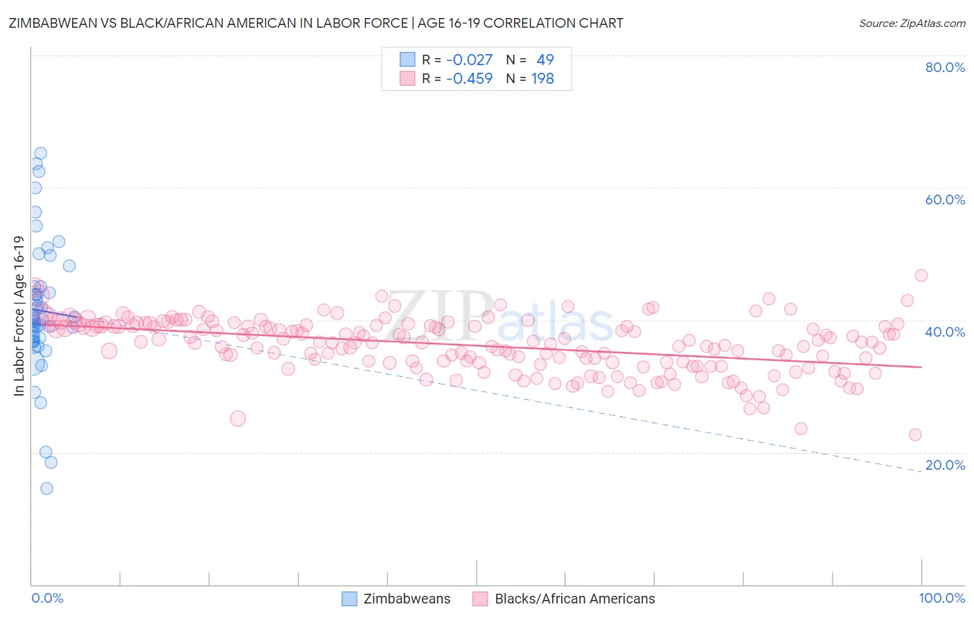 Zimbabwean vs Black/African American In Labor Force | Age 16-19