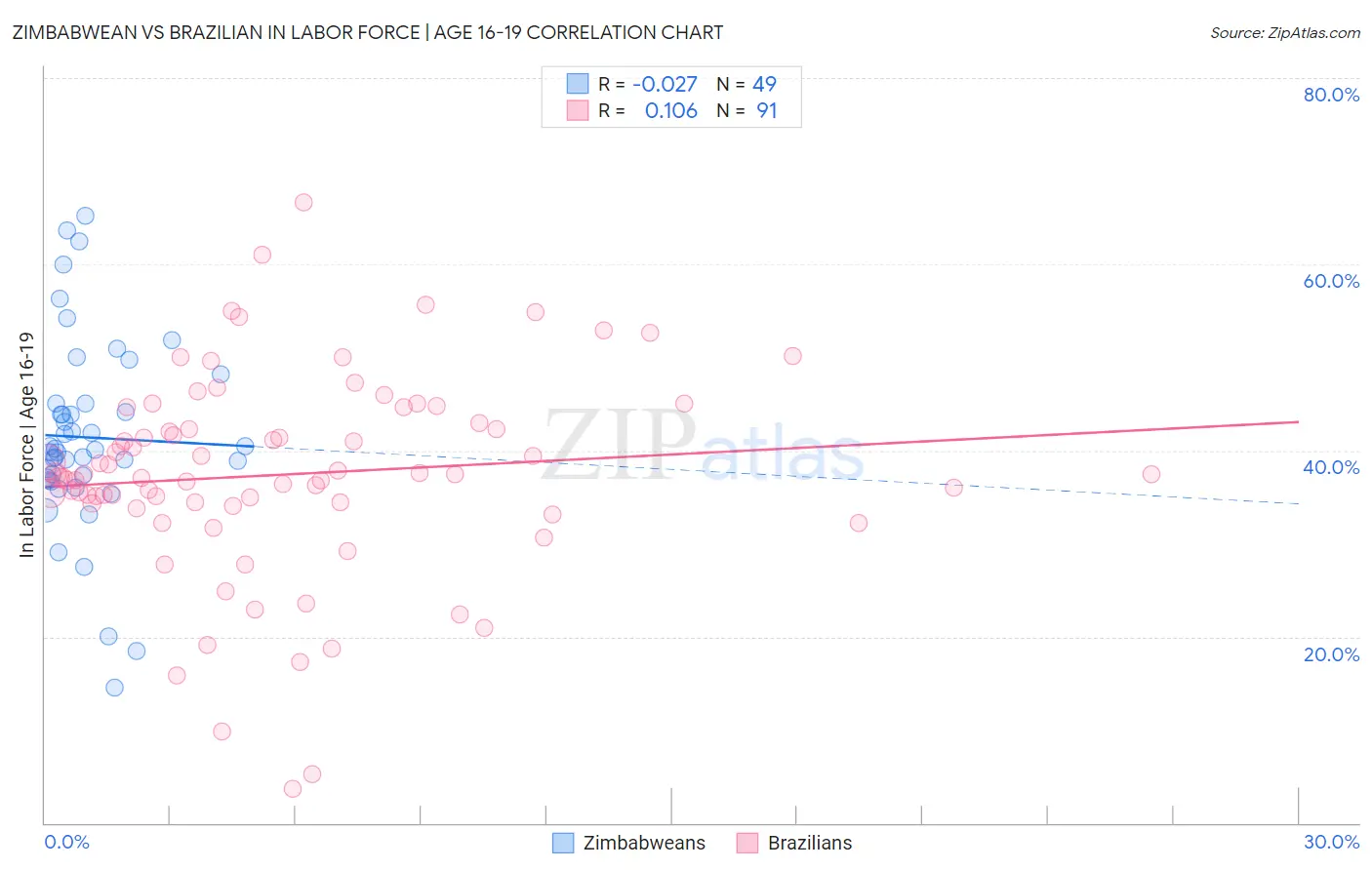 Zimbabwean vs Brazilian In Labor Force | Age 16-19