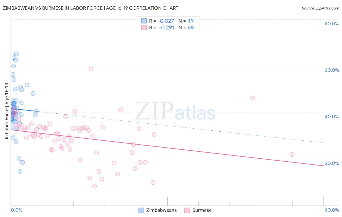 Zimbabwean vs Burmese In Labor Force | Age 16-19