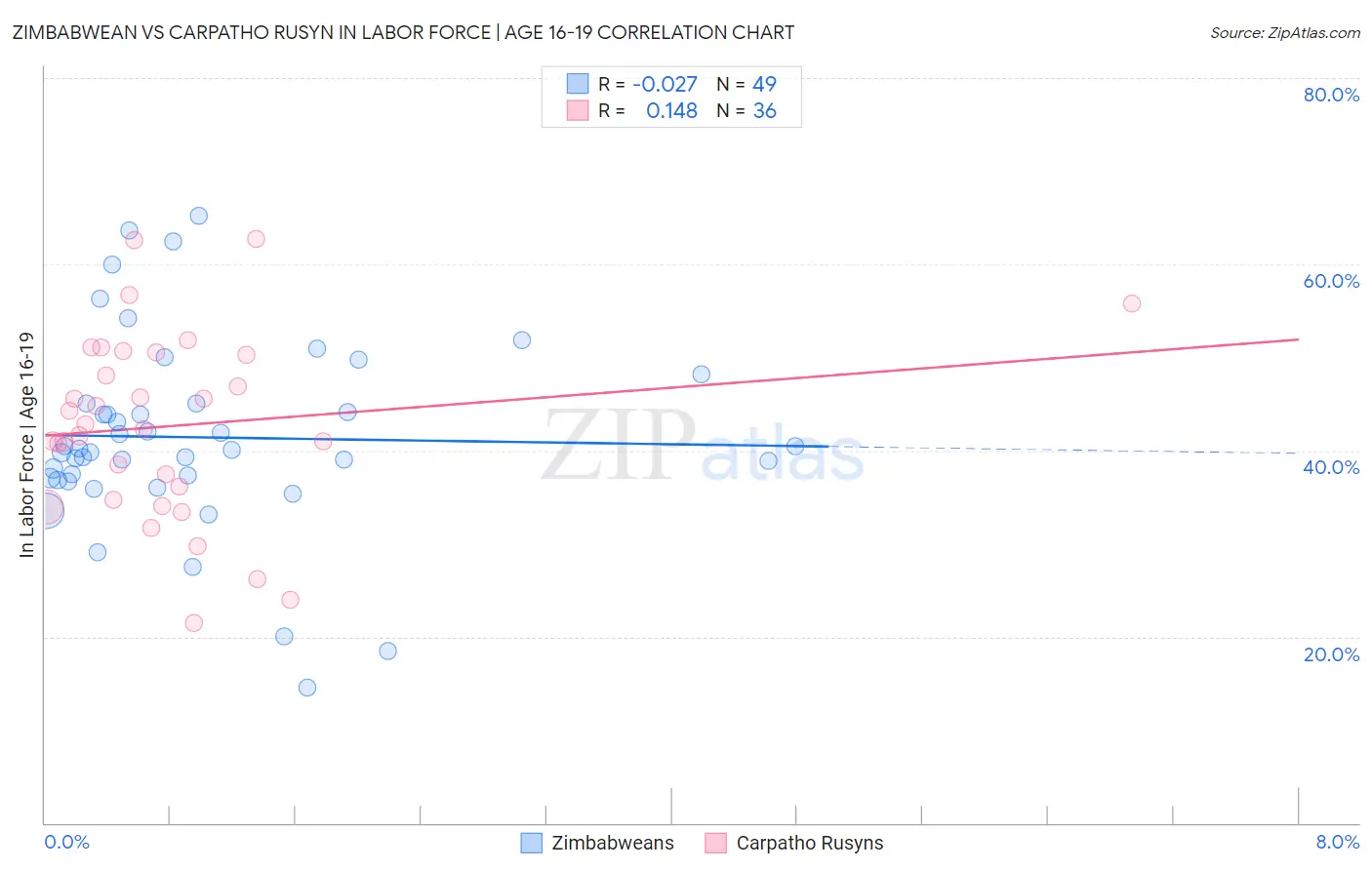 Zimbabwean vs Carpatho Rusyn In Labor Force | Age 16-19