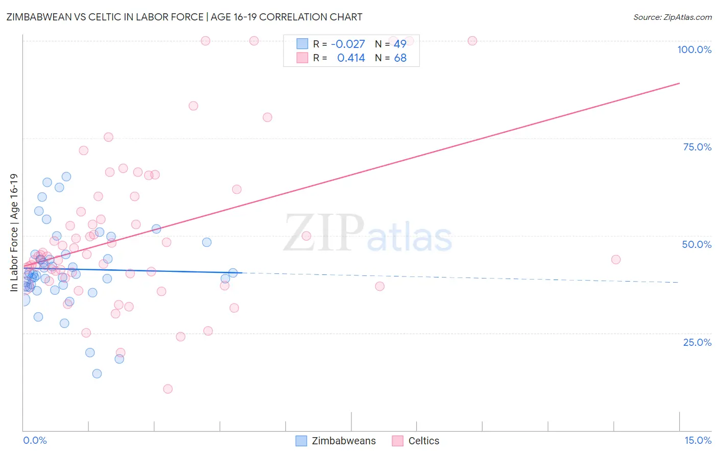 Zimbabwean vs Celtic In Labor Force | Age 16-19