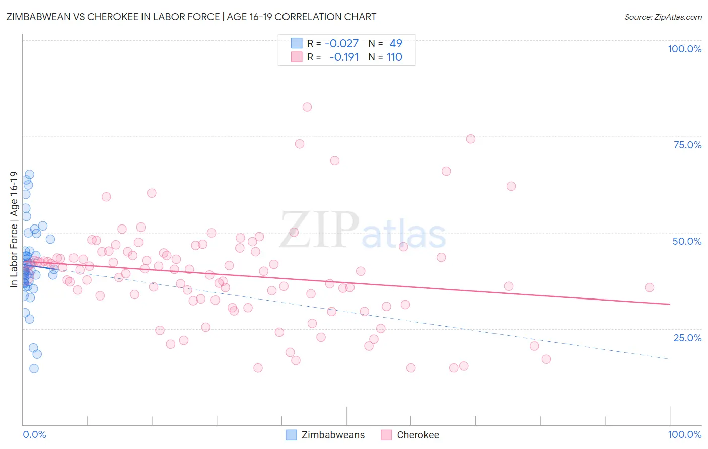 Zimbabwean vs Cherokee In Labor Force | Age 16-19