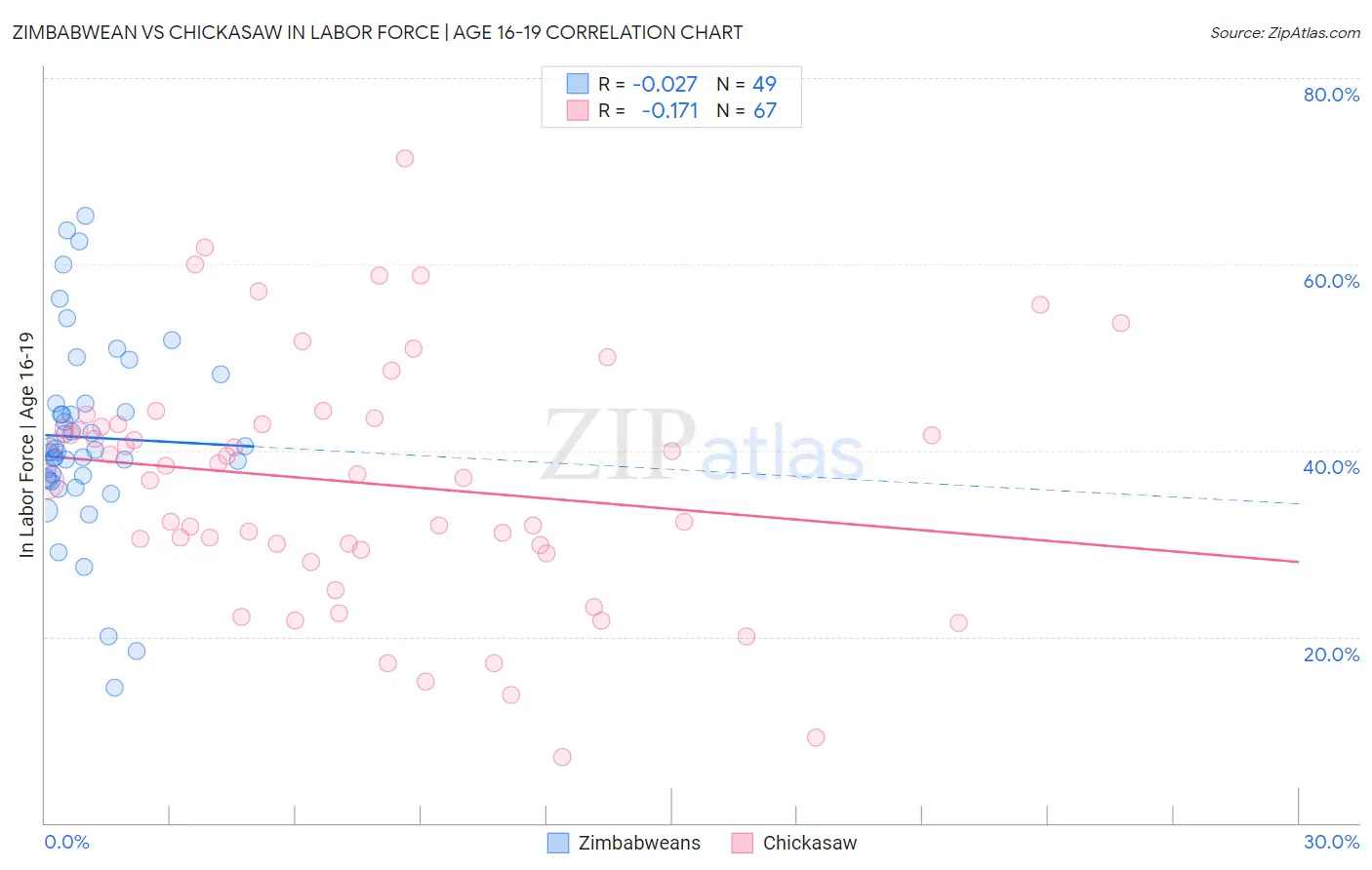 Zimbabwean vs Chickasaw In Labor Force | Age 16-19