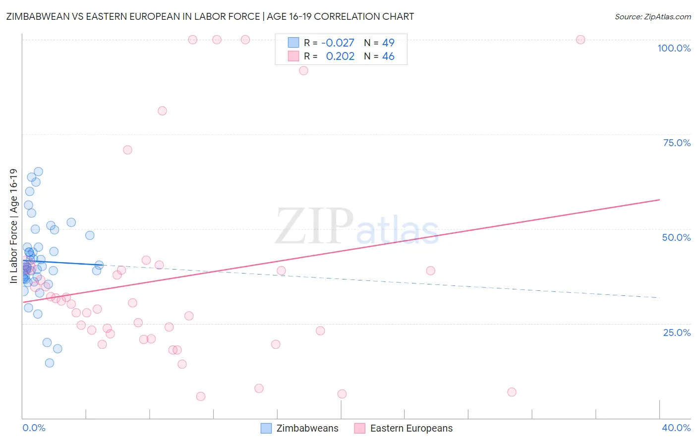 Zimbabwean vs Eastern European In Labor Force | Age 16-19