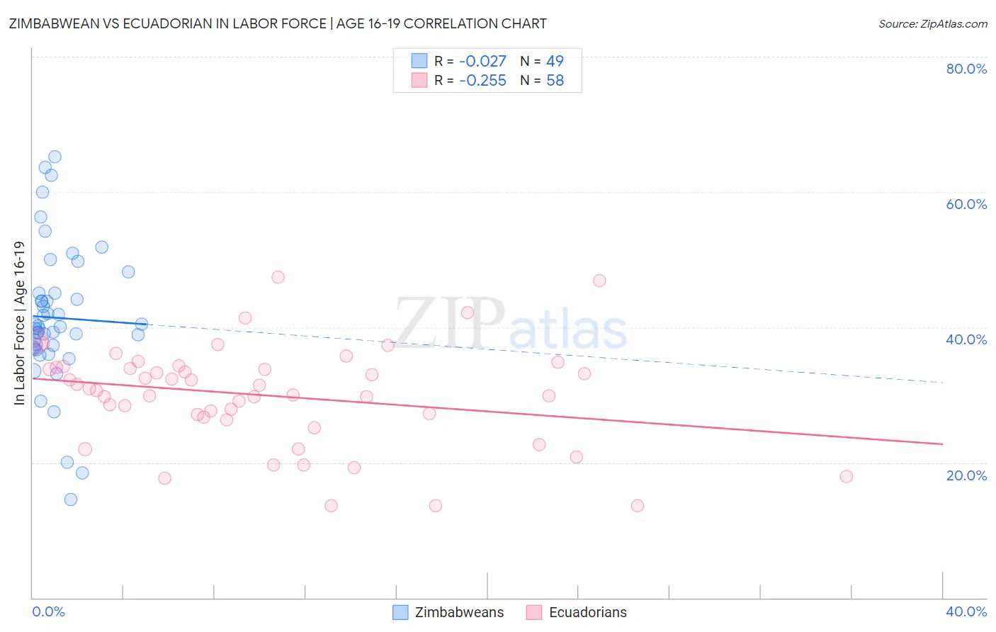 Zimbabwean vs Ecuadorian In Labor Force | Age 16-19