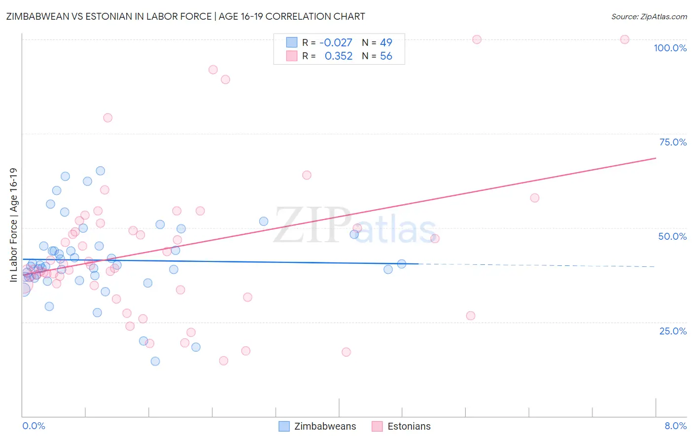 Zimbabwean vs Estonian In Labor Force | Age 16-19