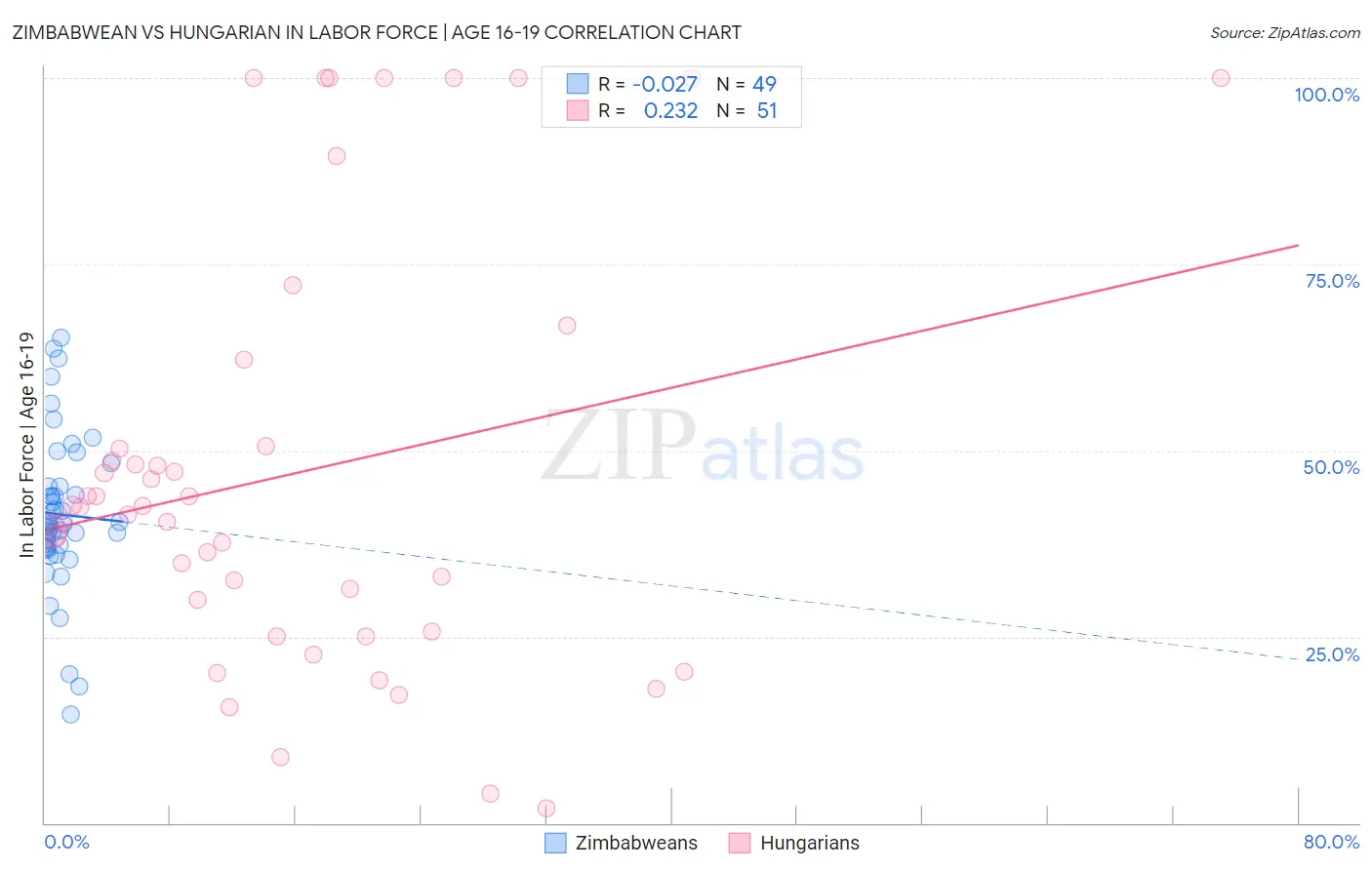 Zimbabwean vs Hungarian In Labor Force | Age 16-19