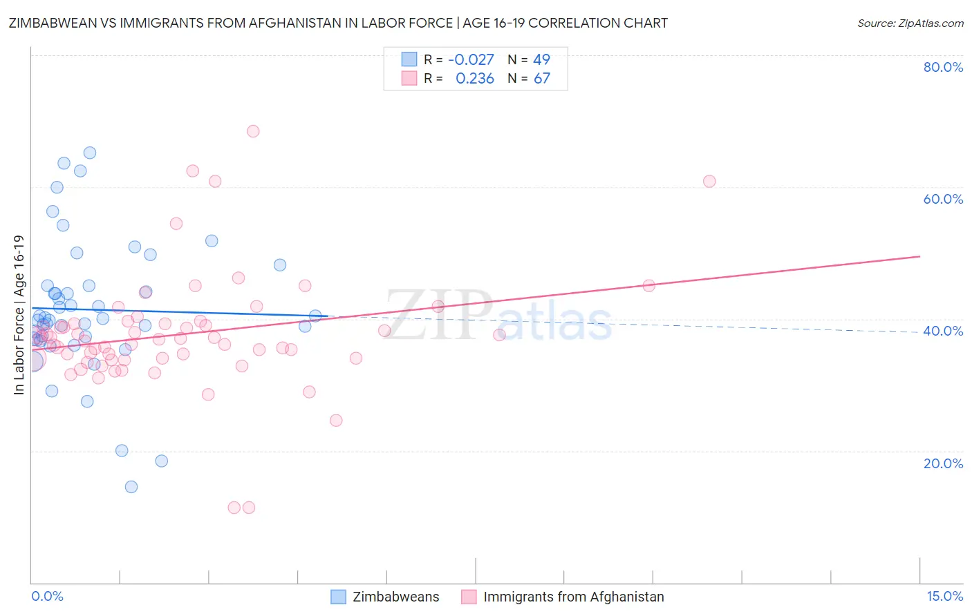 Zimbabwean vs Immigrants from Afghanistan In Labor Force | Age 16-19