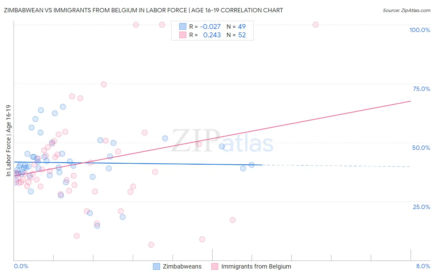 Zimbabwean vs Immigrants from Belgium In Labor Force | Age 16-19