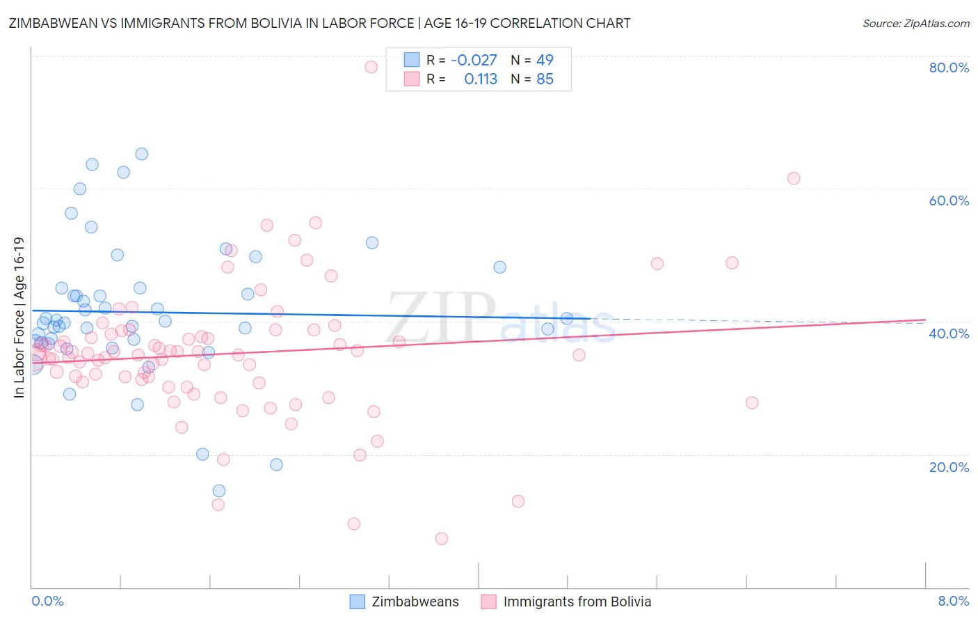 Zimbabwean vs Immigrants from Bolivia In Labor Force | Age 16-19