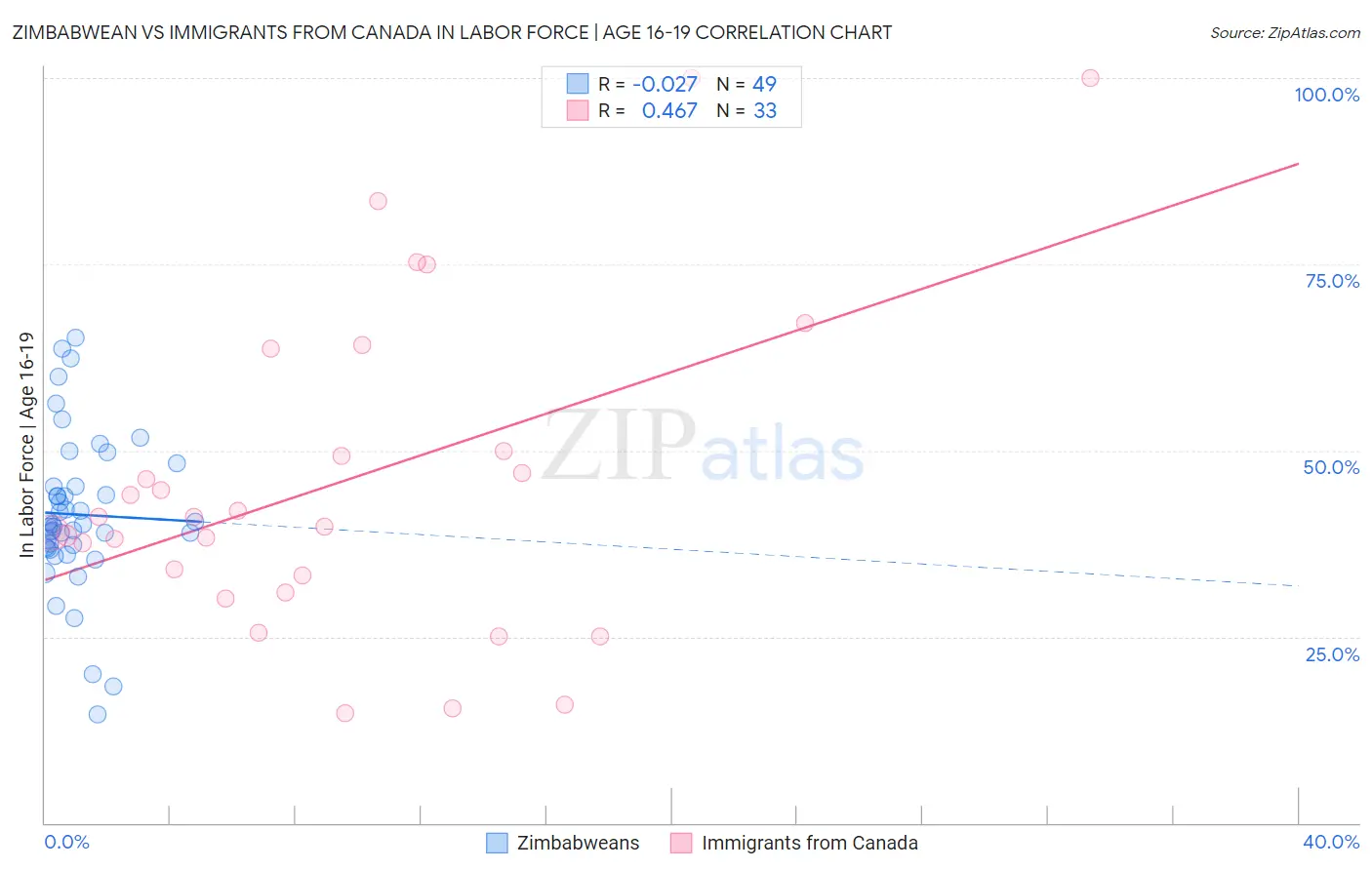 Zimbabwean vs Immigrants from Canada In Labor Force | Age 16-19