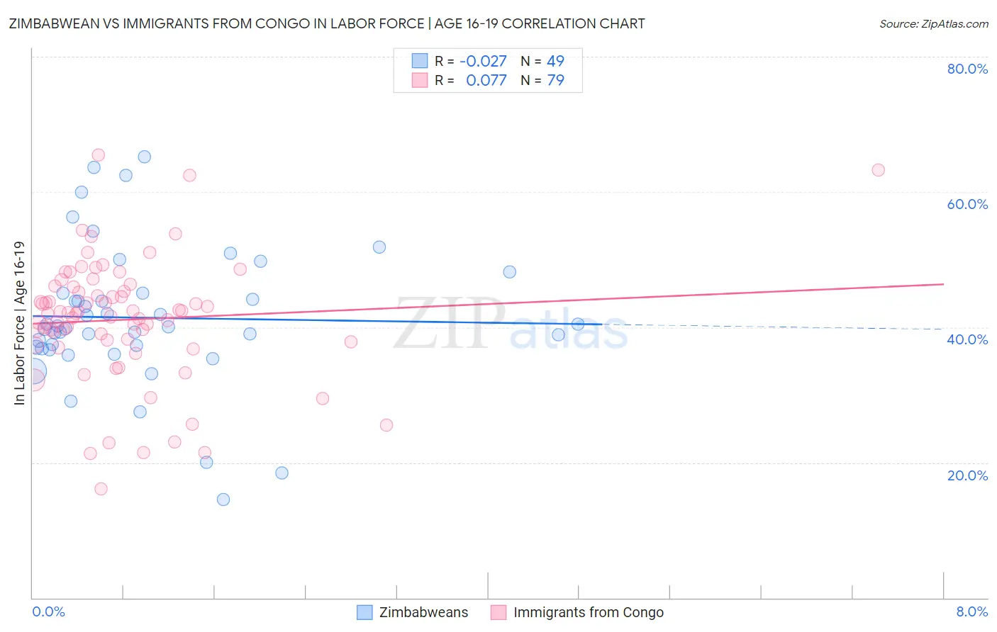 Zimbabwean vs Immigrants from Congo In Labor Force | Age 16-19