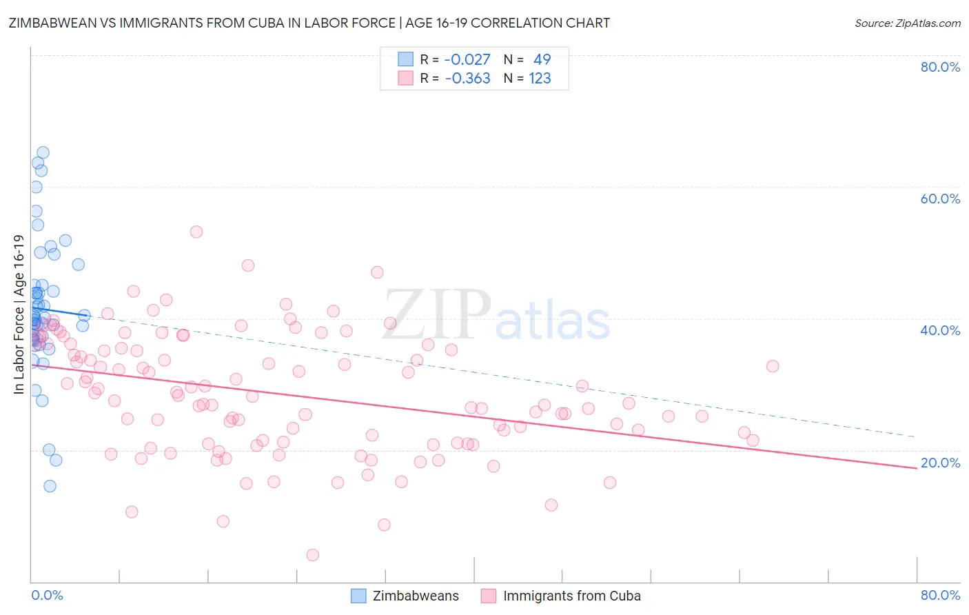 Zimbabwean vs Immigrants from Cuba In Labor Force | Age 16-19