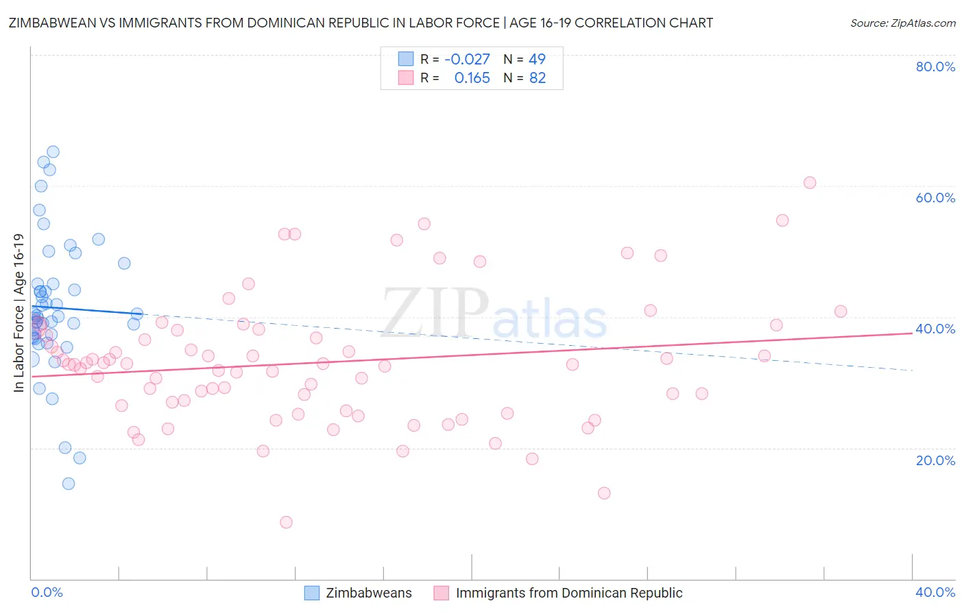 Zimbabwean vs Immigrants from Dominican Republic In Labor Force | Age 16-19