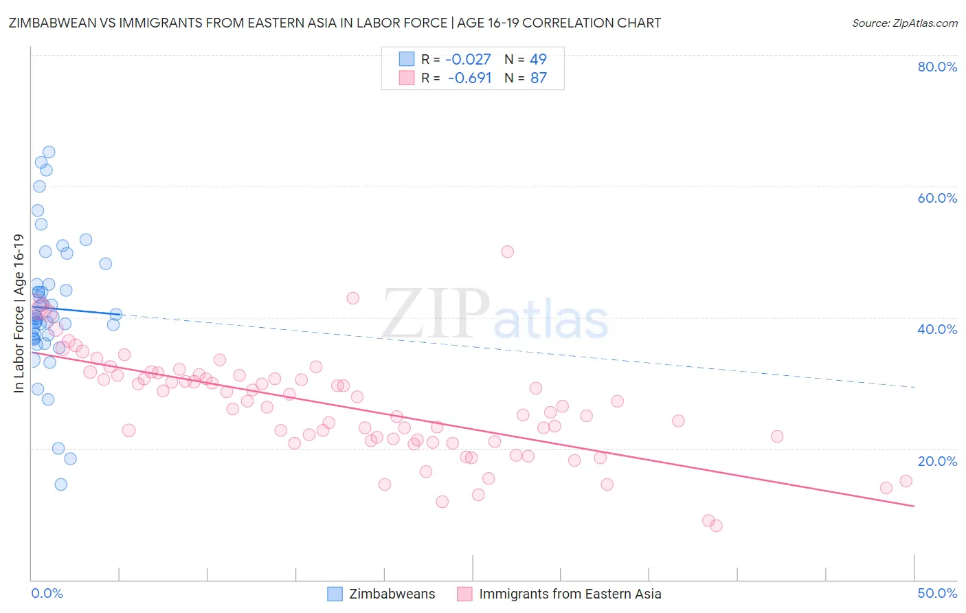 Zimbabwean vs Immigrants from Eastern Asia In Labor Force | Age 16-19