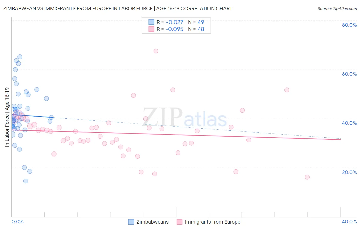 Zimbabwean vs Immigrants from Europe In Labor Force | Age 16-19