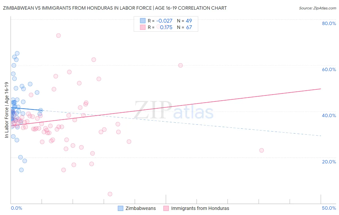 Zimbabwean vs Immigrants from Honduras In Labor Force | Age 16-19