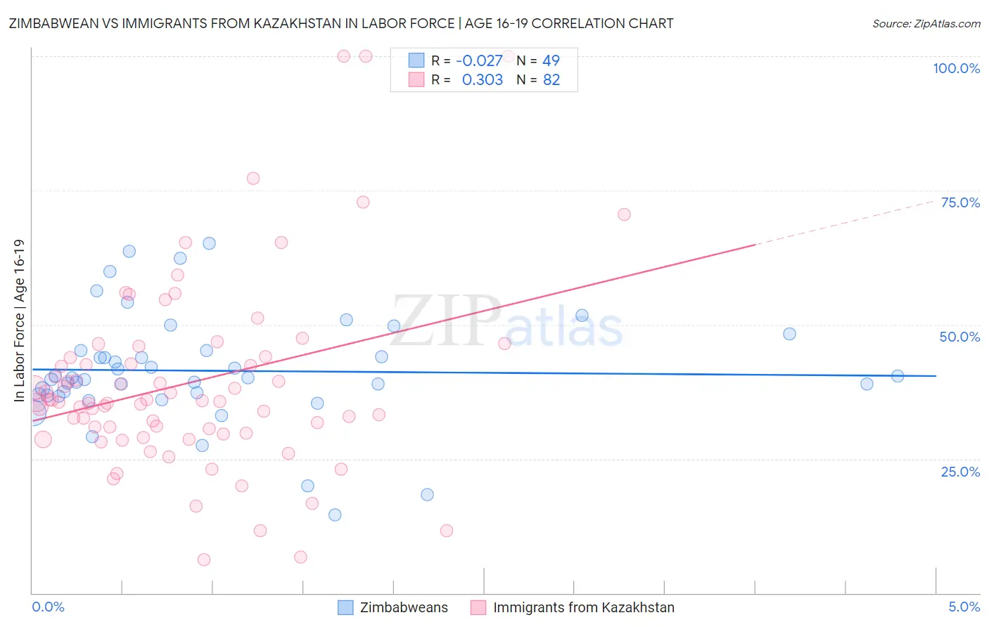 Zimbabwean vs Immigrants from Kazakhstan In Labor Force | Age 16-19