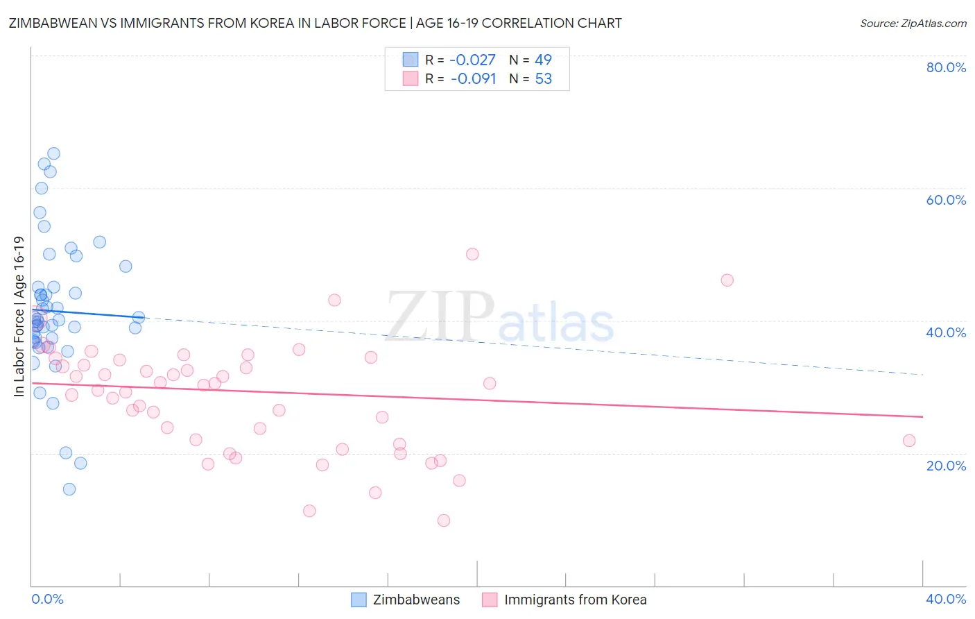 Zimbabwean vs Immigrants from Korea In Labor Force | Age 16-19