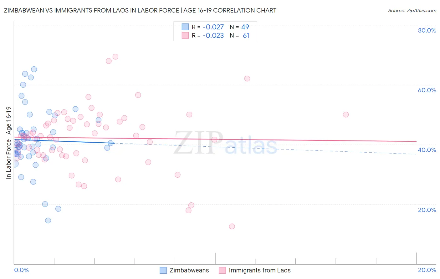 Zimbabwean vs Immigrants from Laos In Labor Force | Age 16-19